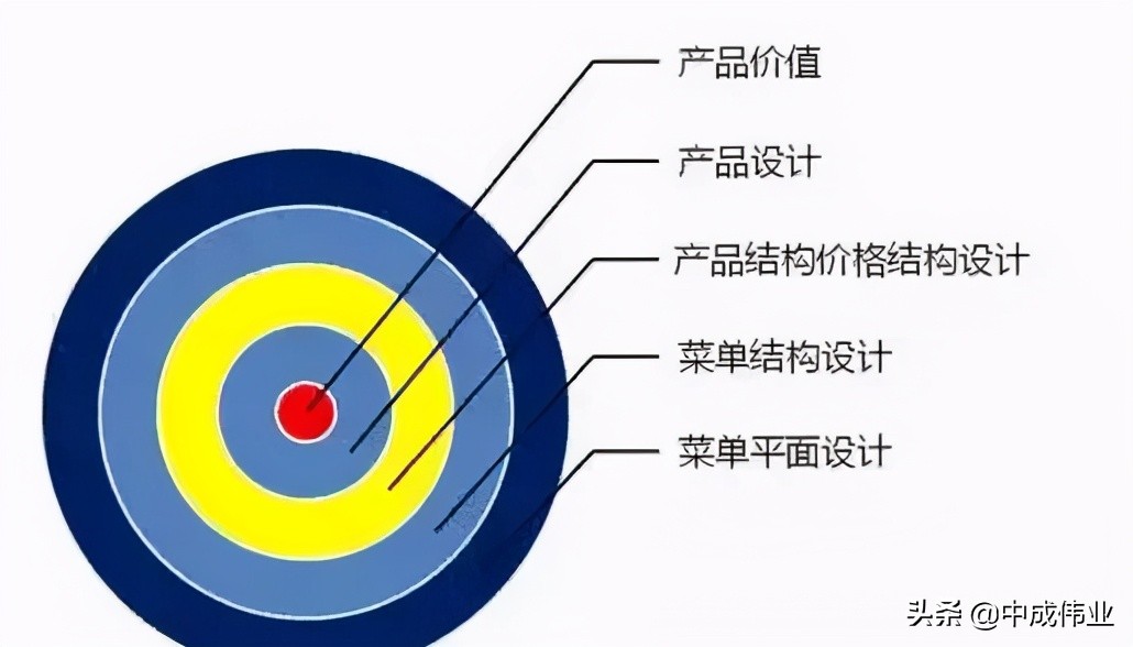 餐厅菜单如何设计利润,从成本入手精确考量餐厅菜单设计