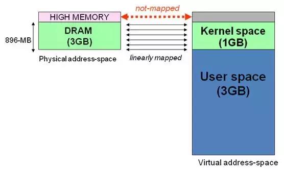 linux应用程序访问pcie内存空间,linux内核多大内存