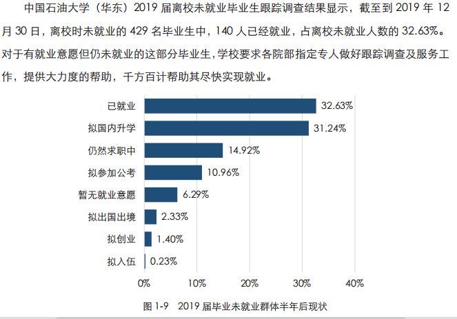 中国石油大学（华东）2019届毕业生就业报告：37%去世界500强就业