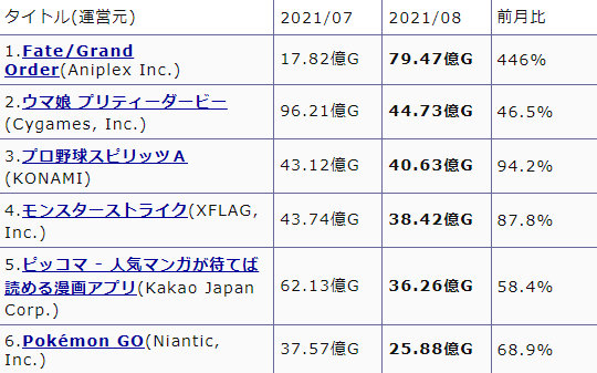 fgo日服8月流水暴涨446%这游戏能骗氪近80亿在座的各位都有责任