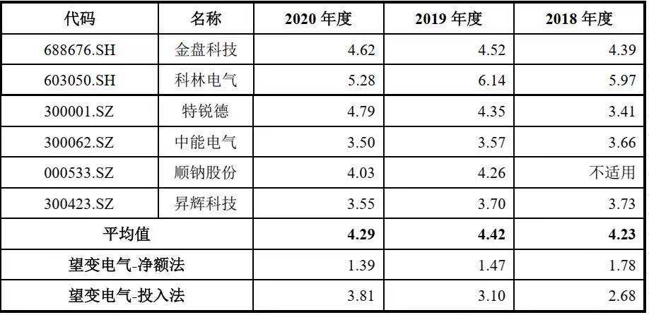 财报闹乌龙恐难保真!竞争优势不足却轻研发,望变电气以何取胜？