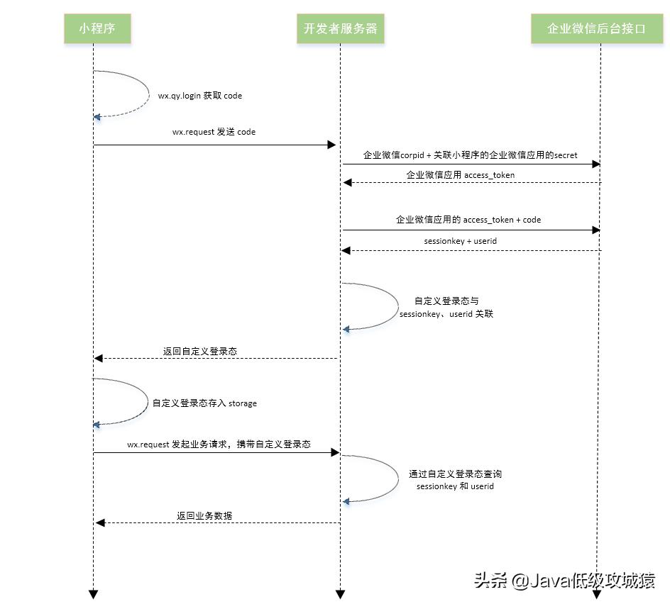 微信小程序如何实现授权登录,微信小程序登录显示未授权怎么弄