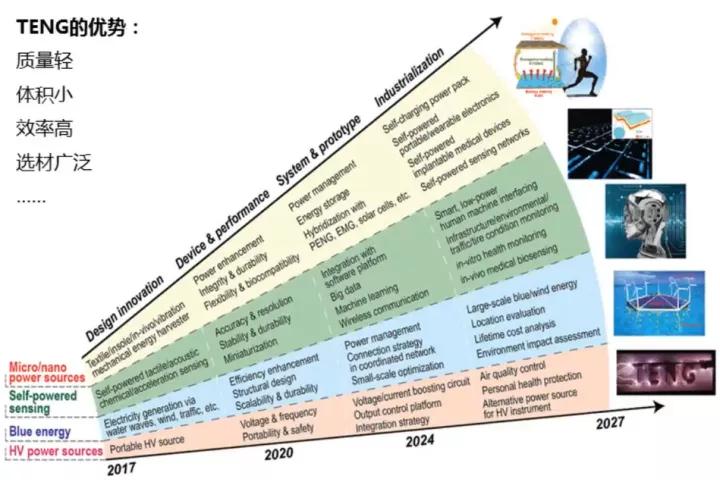 摩擦纳米发电机研究现状,摩擦纳米发电机当前存在的问题