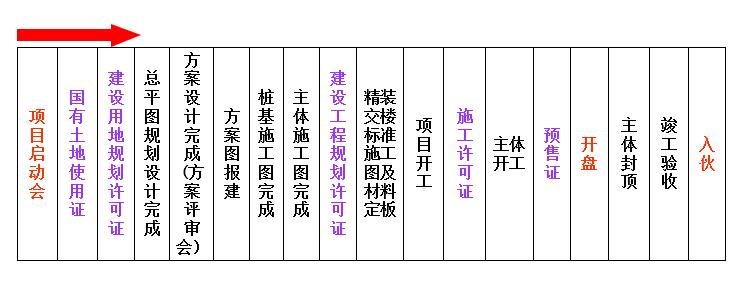 房地产开发财务全流程,买地开发房地产的流程