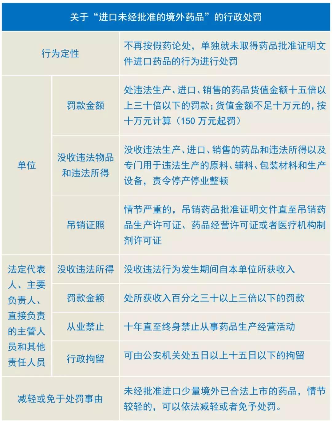 新《药品管理法》给了药品进口一路绿灯吗？