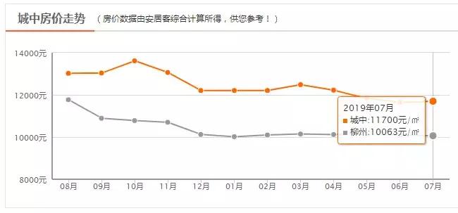 广西南宁柳州桂林三个城市的房价,柳州6月房价跟11月房价对比