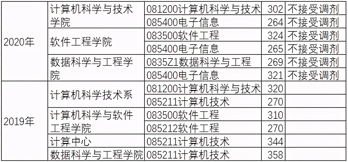 华东师范大学计算机考研招生信息,华东师范大学计算机研究生好考吗