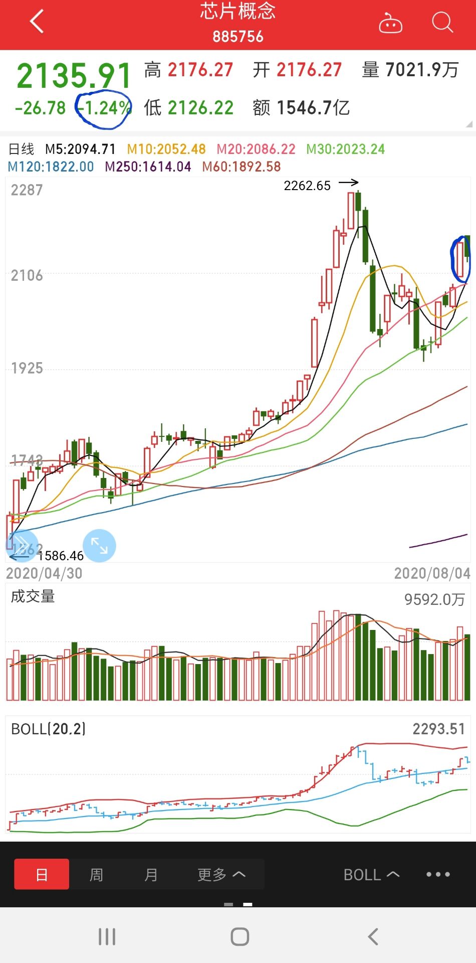 目前大盘最重要的多空线,目前股市大盘年线是多少