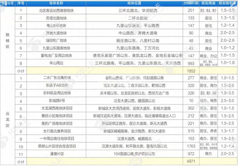 徐州新城区的开发,徐州中心城区改造