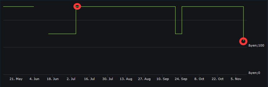 重返游戏：《仁王》新史低124元，V社卡牌新游Artifact开启预购