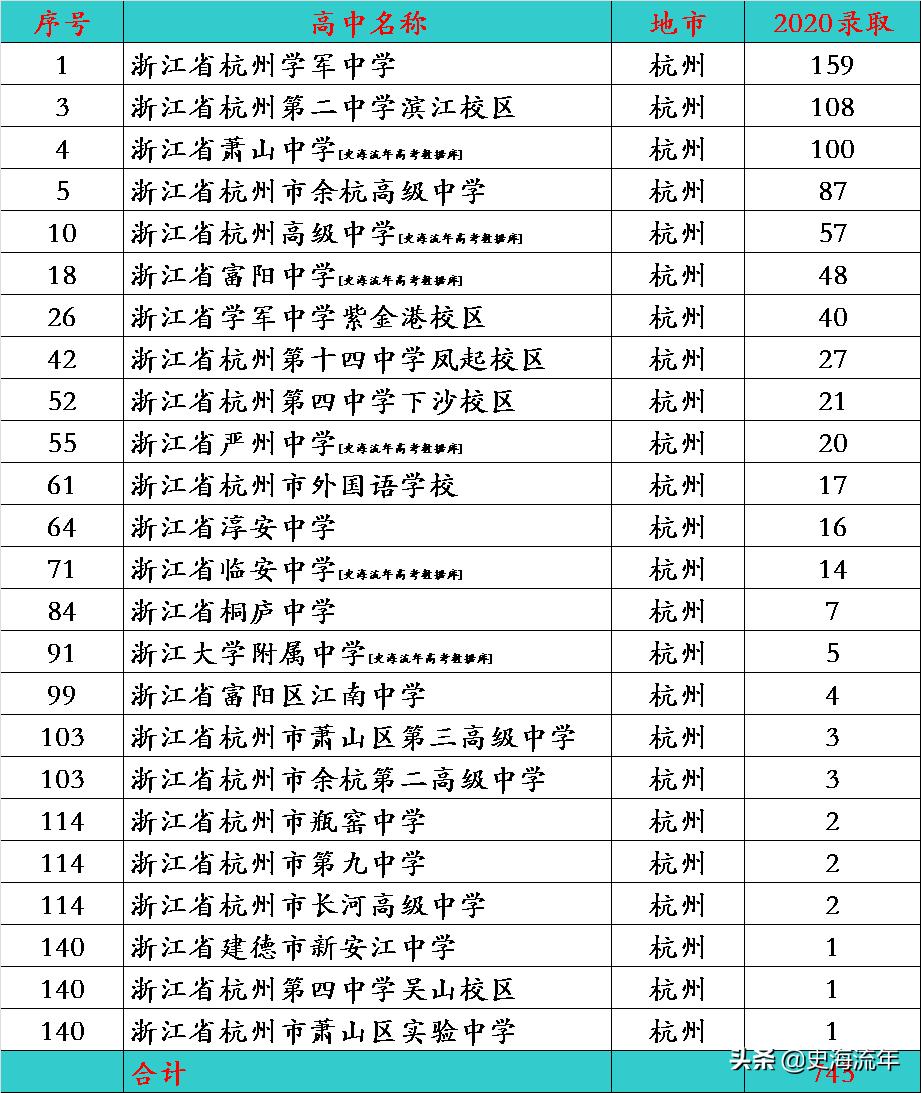 浙江重点高中前100名浙大录取人数,浙大录取数前20的中学