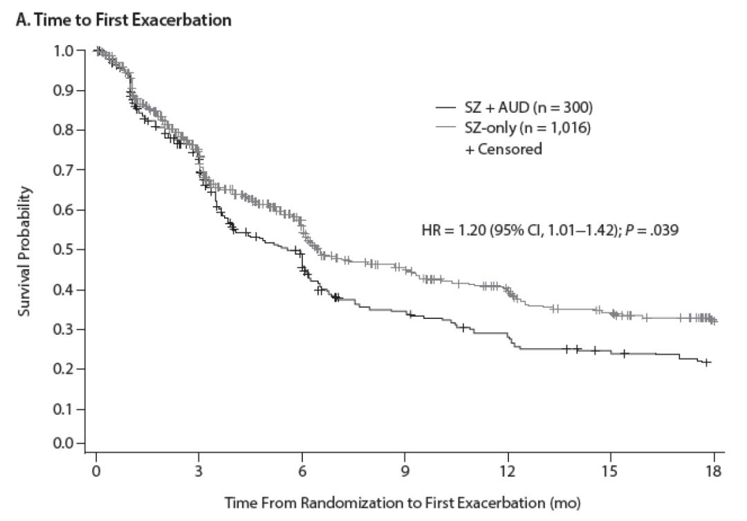 精神分裂症与酒,精神分裂症与疾病共存