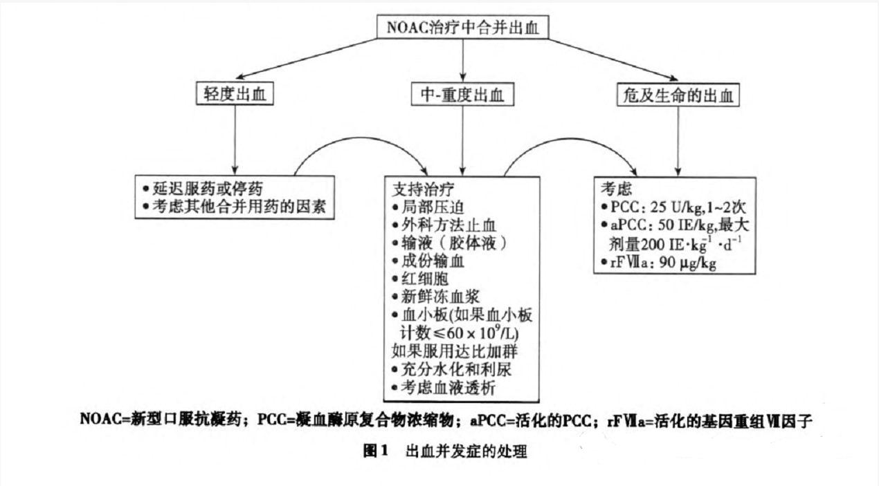 非瓣膜性房颤治疗药物,非瓣膜性房颤的抗凝策略