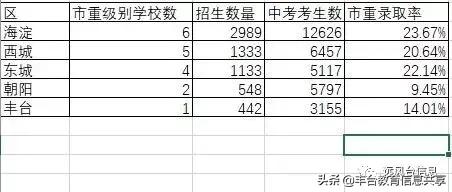 丰台教育的软肋是什么?是高中,小学,还是初中?