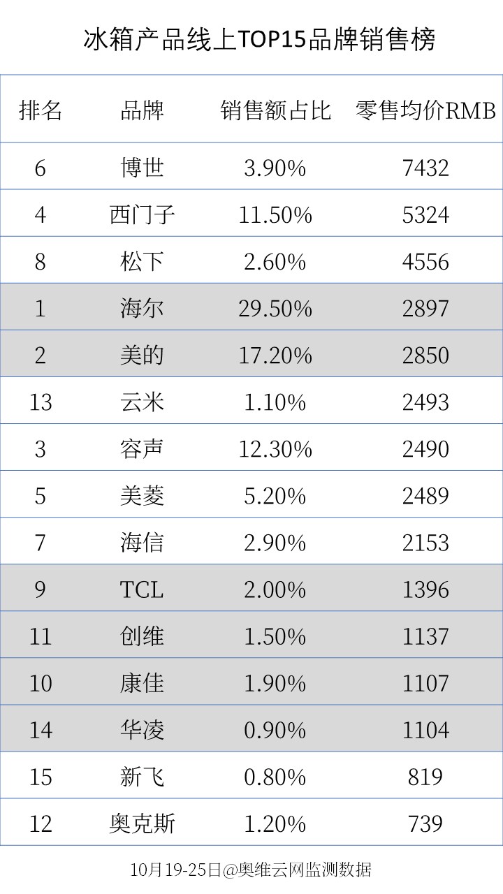 双11最火爆的商品排行榜,家电在双11能便宜多少钱