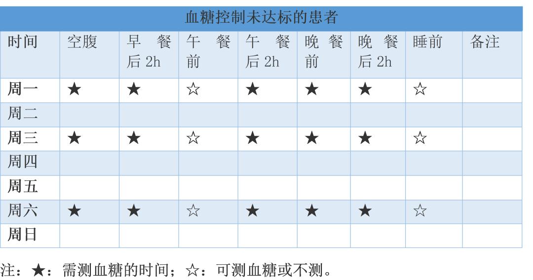 有关自我血糖监测的正确方法是,血压血糖自我监测的意义与方法