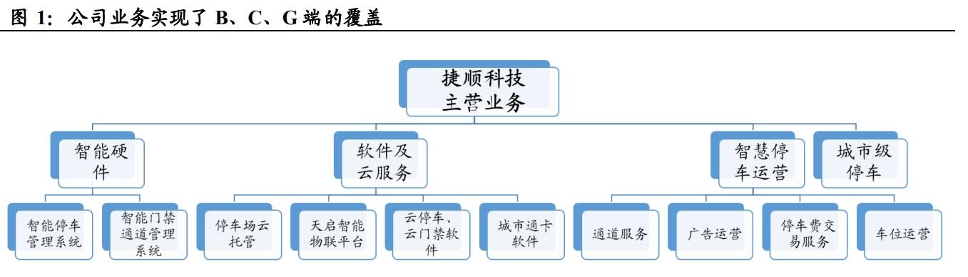 捷顺科技停车企业前景,智慧停车龙头企业