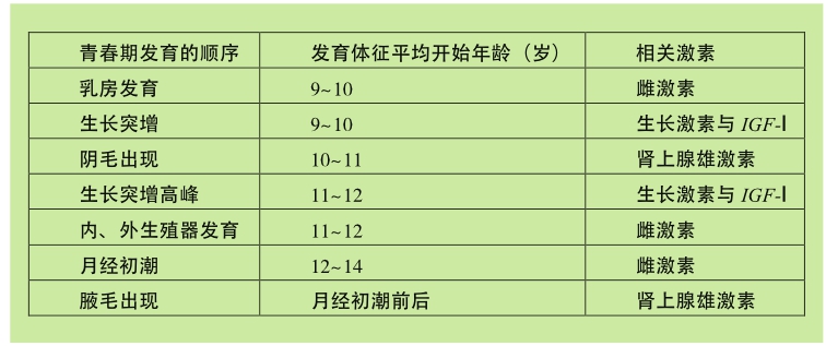 放心医生：萌动的青春期、发育的顺序与时间