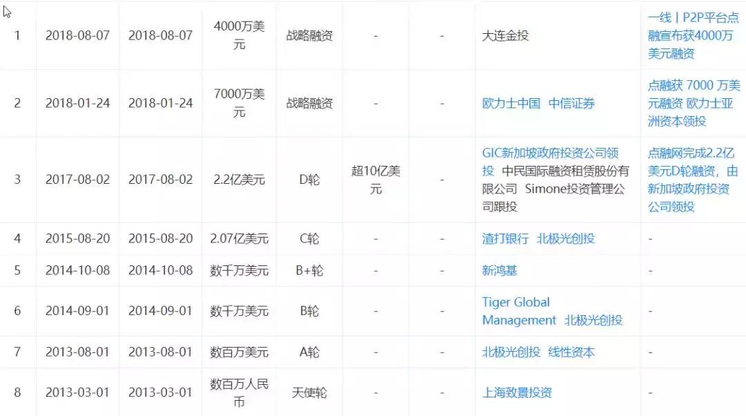 点融网理财最新消息,点融网公告