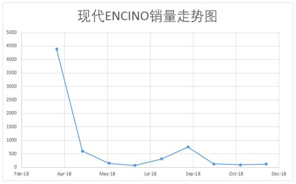 这个品牌的销量,简直惨不忍睹!