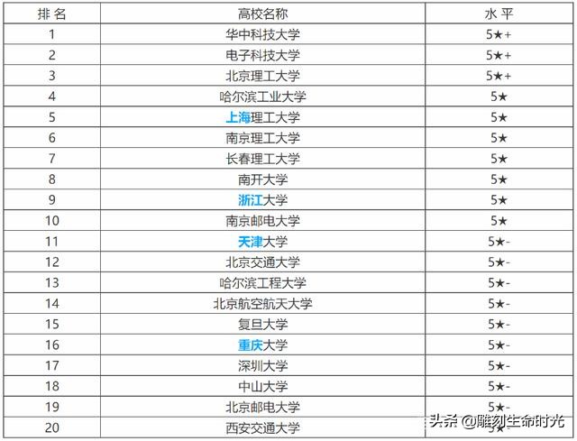 光电信息科学大学排名,光电信息十强高校
