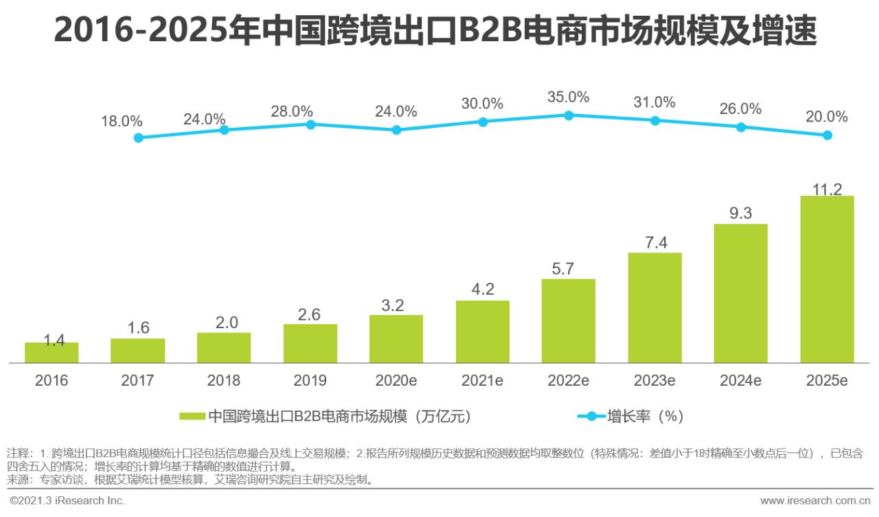 b2b出口跨境电商的发展,跨境电商b2b出口市场的发展趋势