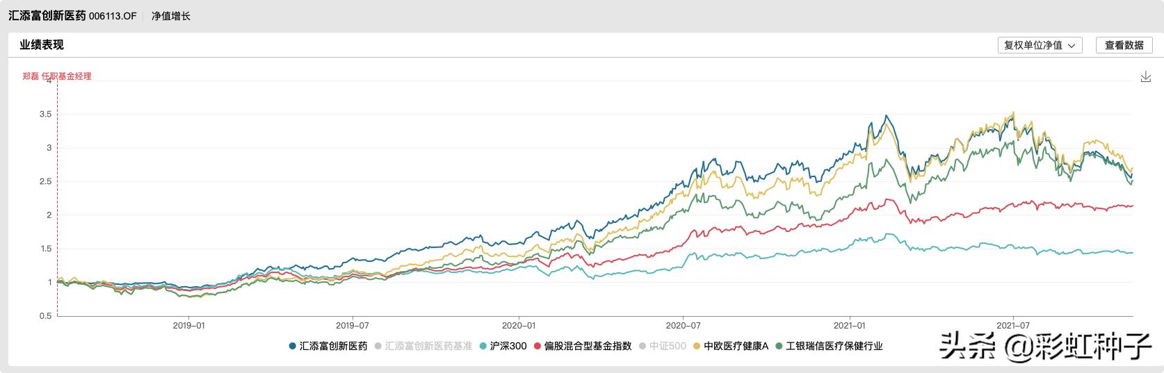 009391汇添富优质成长混合基金,008026汇添富混合型基金