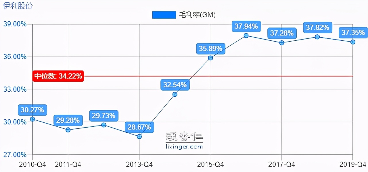 伊利股份有限公司的盈利能力分析,伊利股份价值投资案例分析