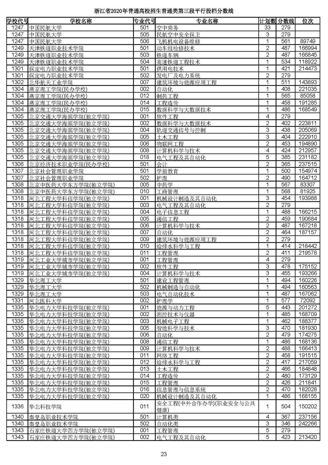 2019浙江高考一段平行投档线,2019浙江省高考学校投档线