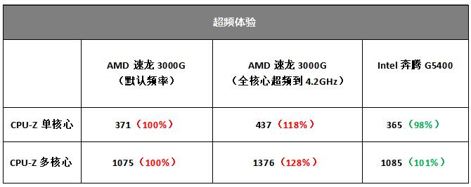两千元左右Amdcpu,amd装机配置推荐速龙3000g