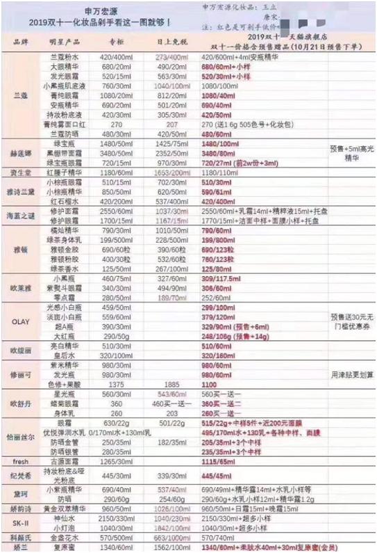 代购直呼要失业！证券机构称7成大牌化妆品明星单品在天猫双11让利更多