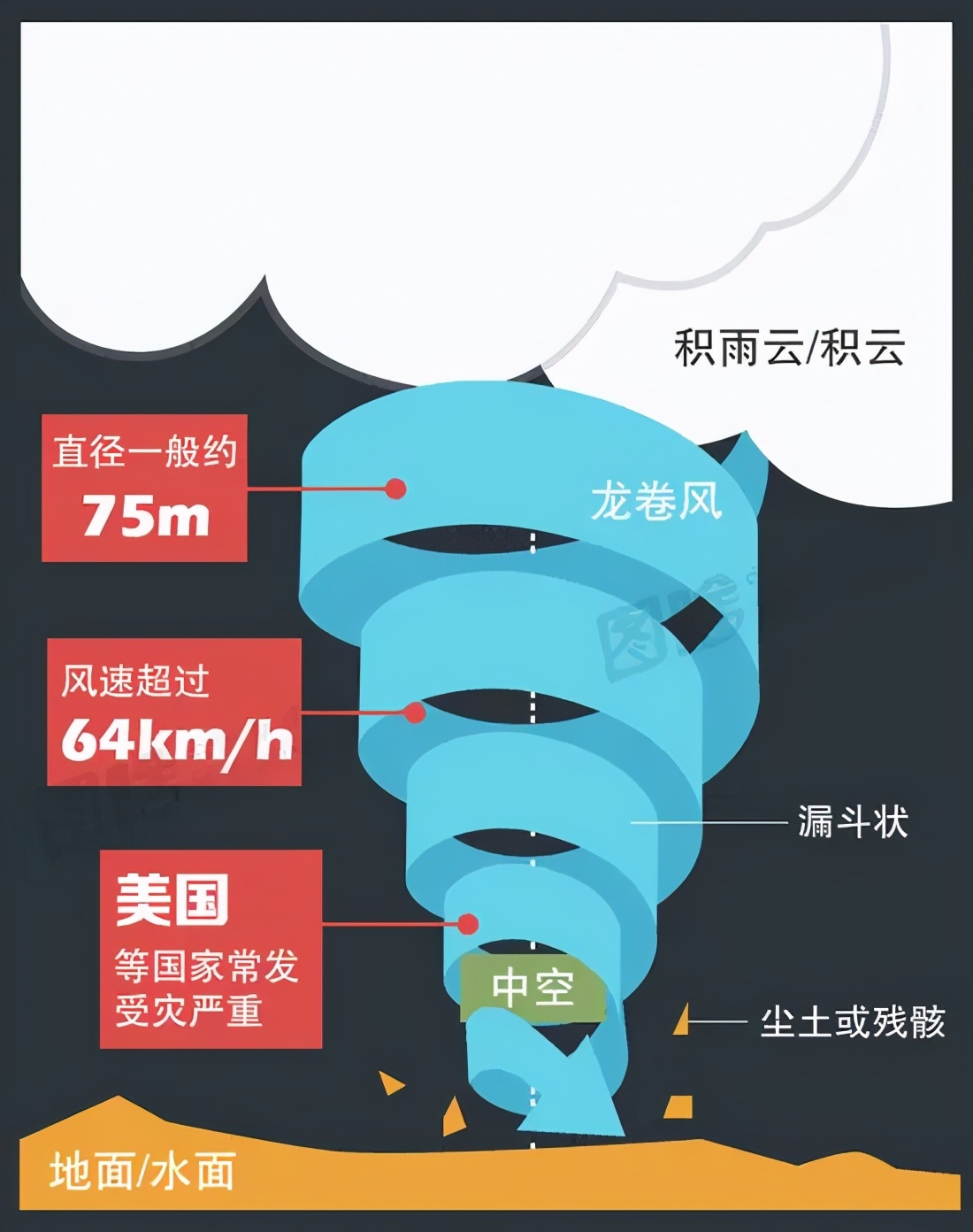 遇到龙卷风如何自救,遇到龙卷风怎么办安全教案