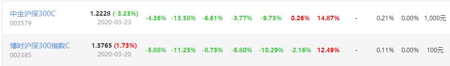 沪深300指数基金挑选哪个,510300沪深300指数基金怎么样