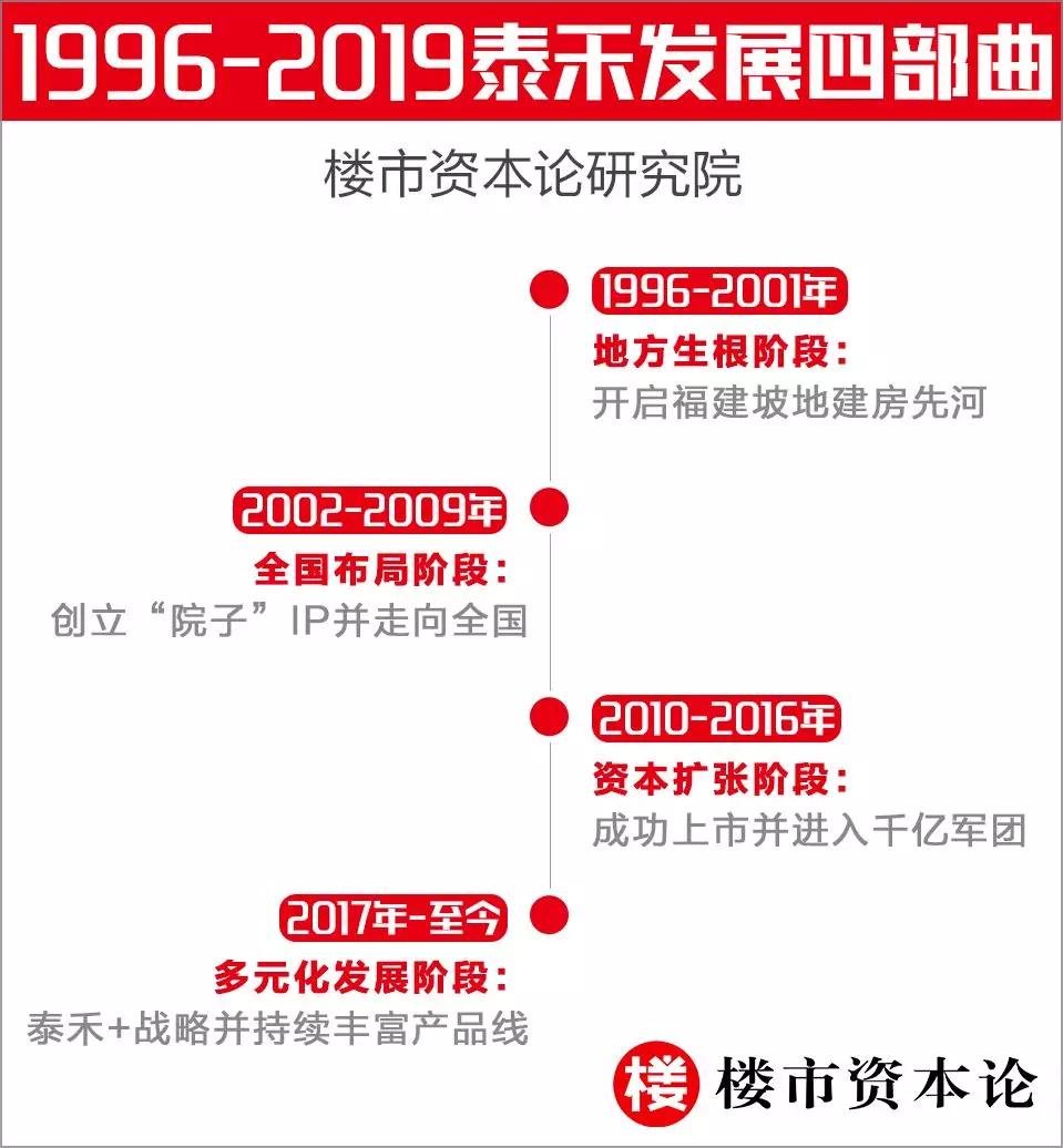 黄其森资本运作,黄其森谈地产企业