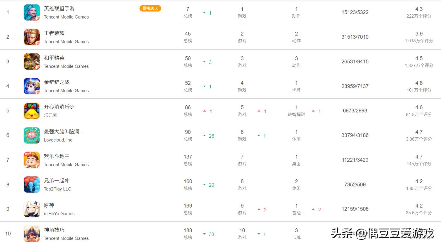 每日手游排行榜单,手游推荐排行榜2021年12月