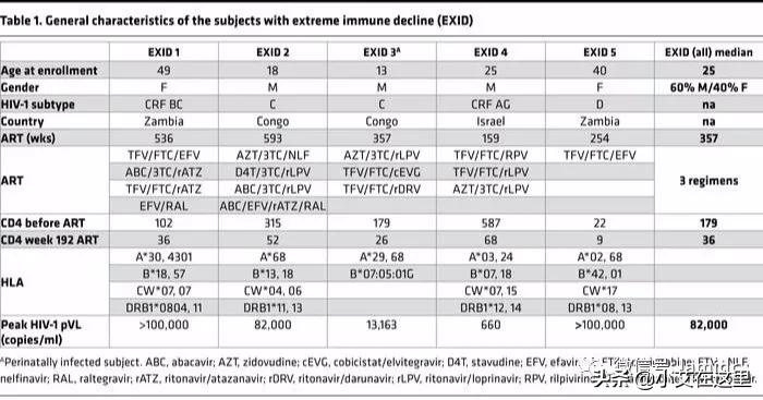病毒检测不到但是cd4不高,病毒载量低但cd4却涨不起来
