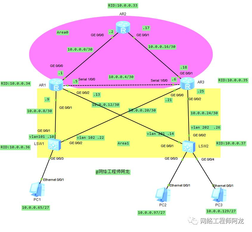 「案例」综合组网拓扑及要求(OSPF、Smartlink的应用)