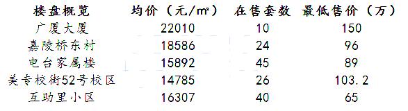 温州60平方以下学区房,上海最贵学区房60万一平米