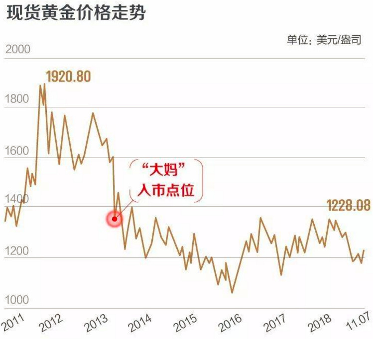 金价大涨卖100w赚多少,金价创历史新高有人囤9斤金条