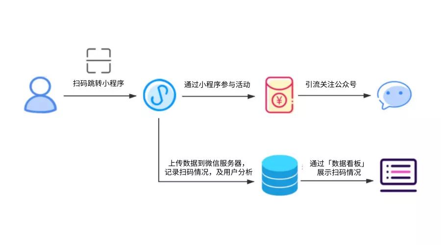 如何用一个小小的二维码节省3000万元营销费用？