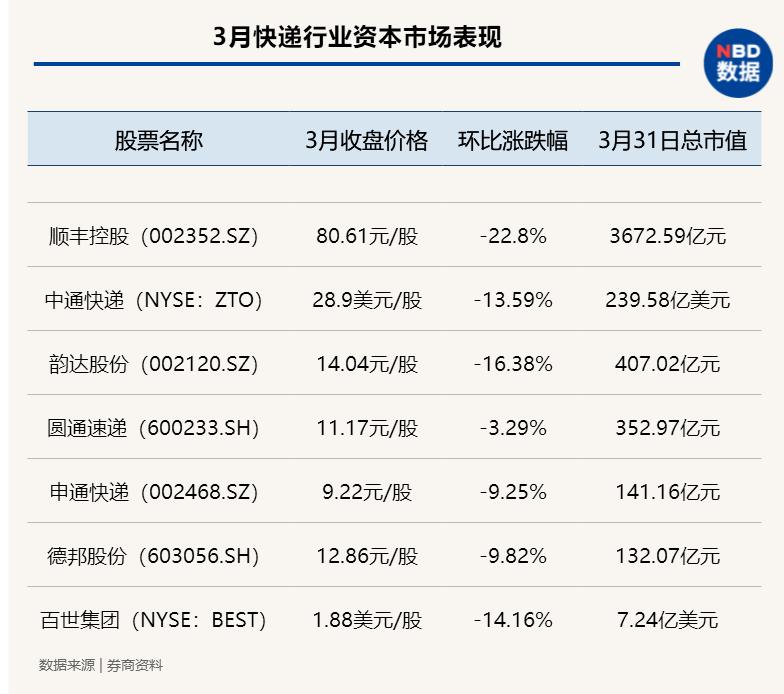 中国快递物流健康监测报告｜快递板块3月市值蒸发超1500亿13家快递公司服务上“黑榜”