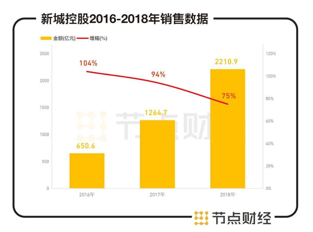 “老王翻车”600多天后,新城控股踩下刹车
