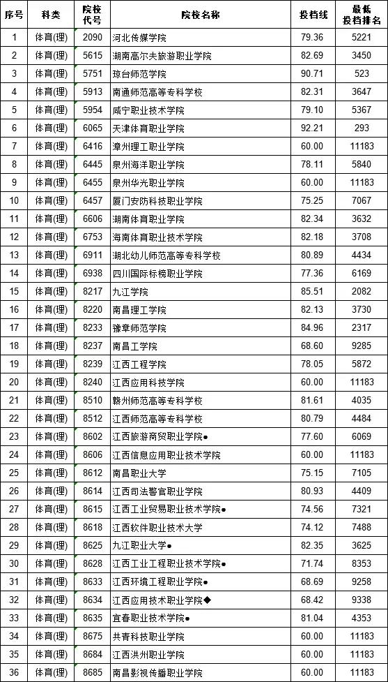 江西省2019提前批高职专科投档线,江西省2020高招本科一批录取情况