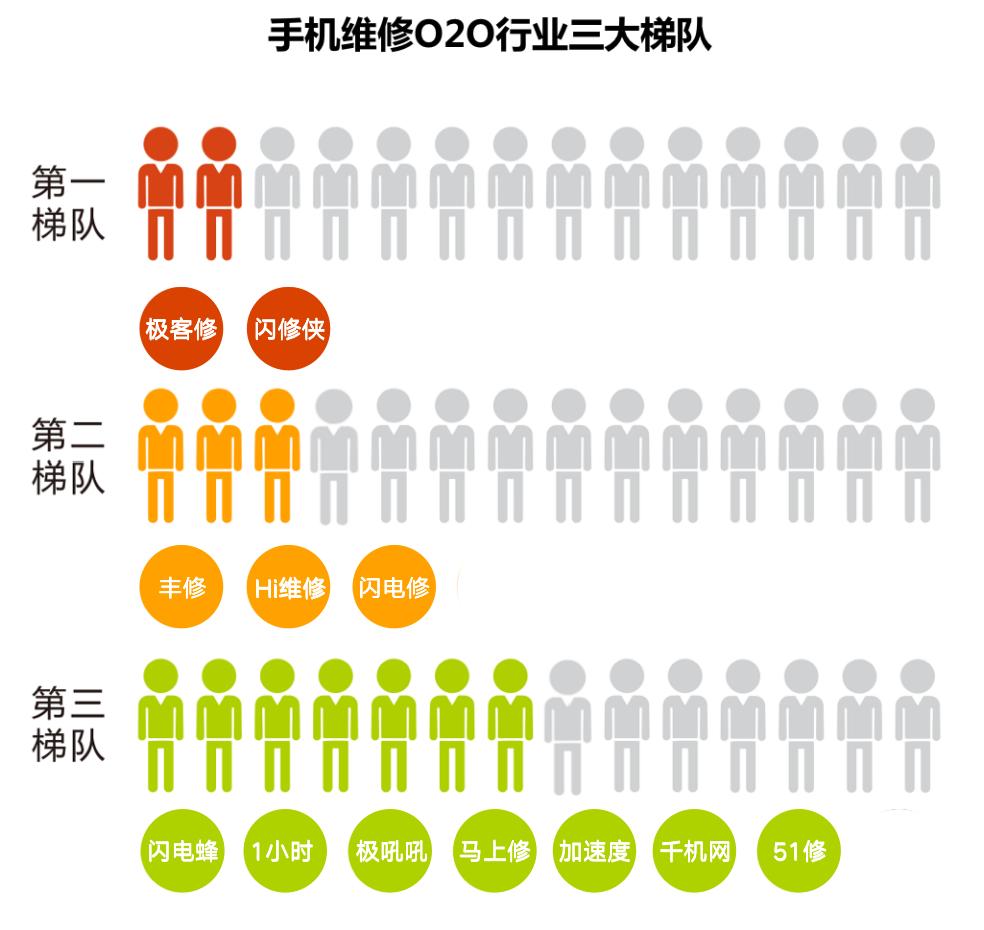 手机维修的线上经营模式,手机维修行业的盈利模式