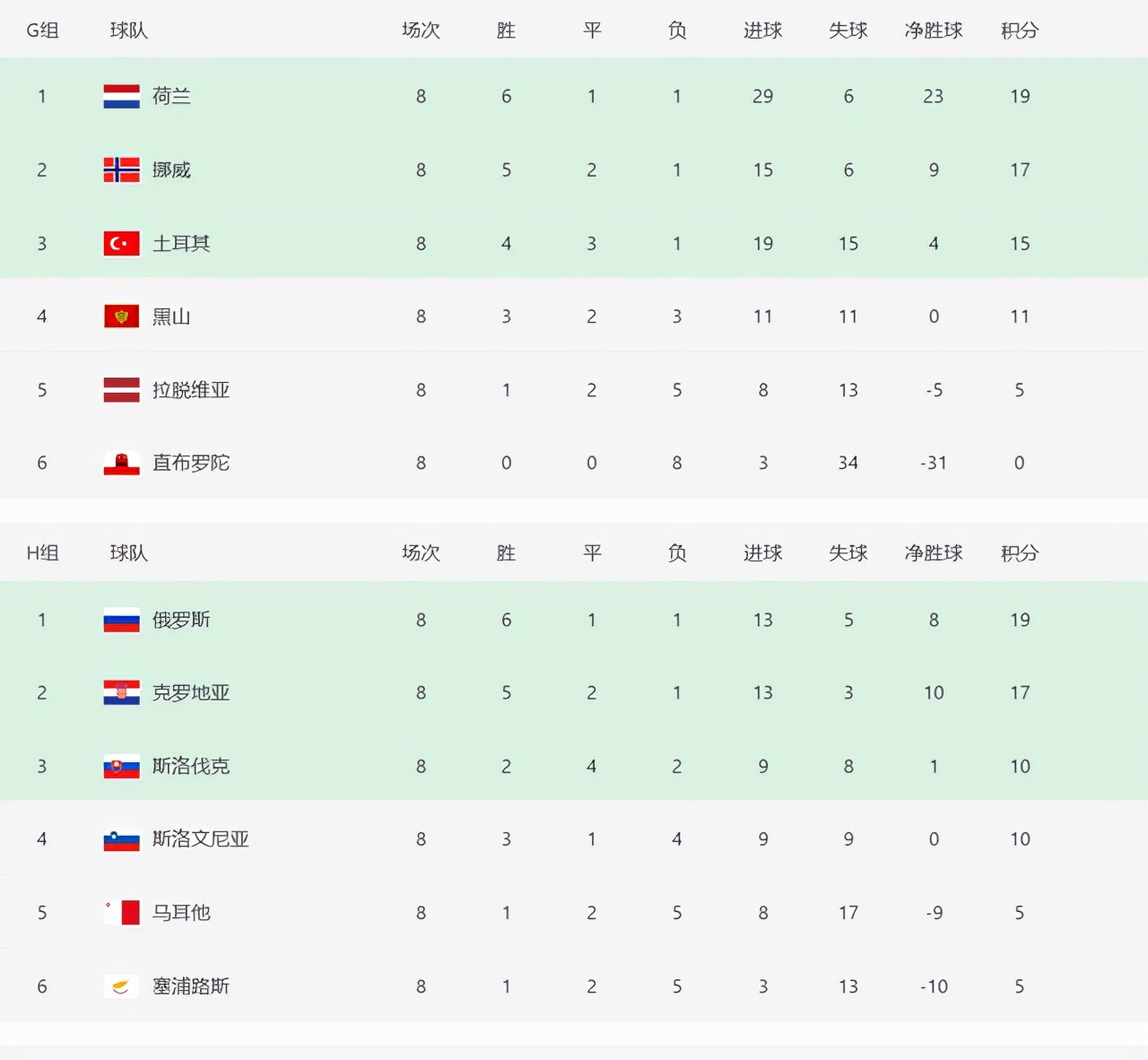 2022年世界杯欧洲区小组积分榜,2022世界杯欧洲出线分析