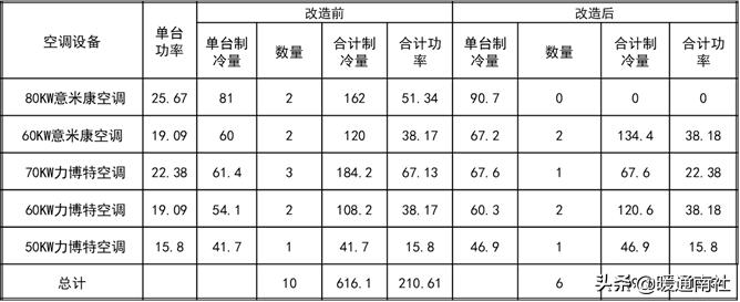 数据机房节能降耗系数,机房节能降耗方案