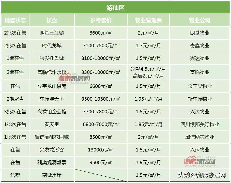 绵阳2019年物业费标准是多少,绵阳绵州府每月物业费多少钱