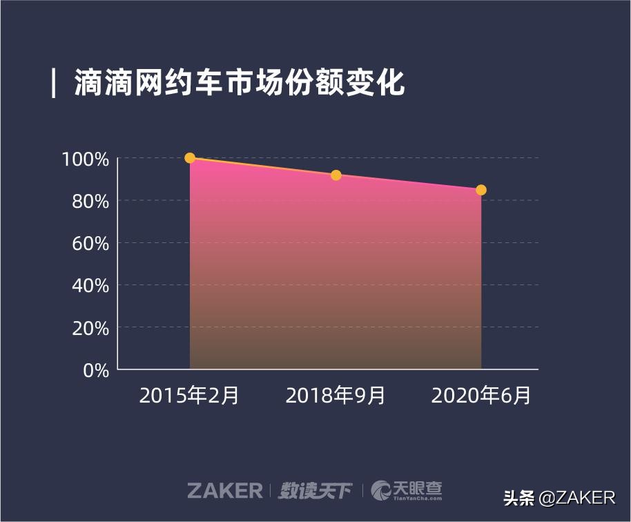 流血冲锋的滴滴，不愿倒在黎明前夜