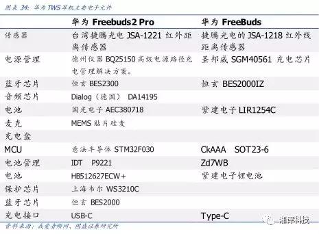 两分钟看tws耳机的技术与产业链,万字产业报告一文看懂tws耳机市场