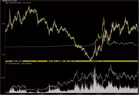 双均线杀遍期货市场,双均线能杀遍期货吗